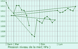 Graphe de la pression atmosphrique prvue pour Colomiers