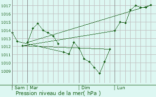 Graphe de la pression atmosphrique prvue pour Pont-sur-Sambre