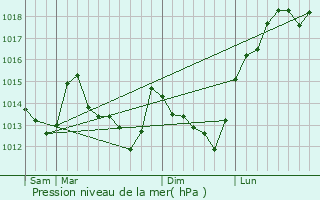 Graphe de la pression atmosphrique prvue pour Chauffours