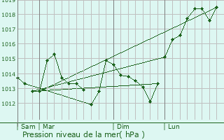 Graphe de la pression atmosphrique prvue pour Grez-sur-Roc