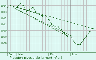 Graphe de la pression atmosphrique prvue pour Lampaul-Plouarzel