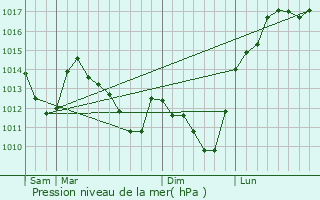 Graphe de la pression atmosphrique prvue pour Givron