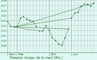 Graphe de la pression atmosphrique prvue pour Beugntre