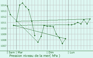 Graphe de la pression atmosphrique prvue pour Saint-Pierre-de-Nogaret