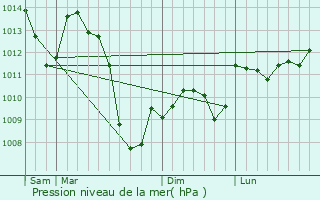 Graphe de la pression atmosphrique prvue pour Ols-et-Rinhodes