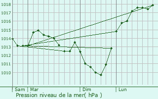 Graphe de la pression atmosphrique prvue pour Glisy