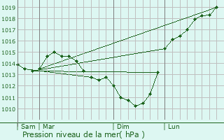 Graphe de la pression atmosphrique prvue pour Vieux-Rouen-sur-Bresle