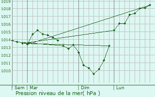 Graphe de la pression atmosphrique prvue pour Huppy