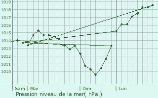 Graphe de la pression atmosphrique prvue pour Dargnies