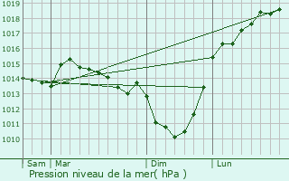 Graphe de la pression atmosphrique prvue pour Saint-Pierre-des-Jonquires