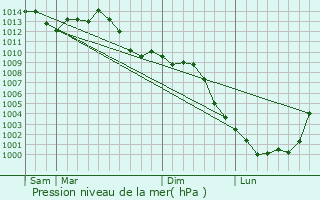 Graphe de la pression atmosphrique prvue pour Black Jack