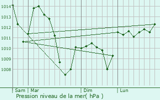 Graphe de la pression atmosphrique prvue pour Druelle