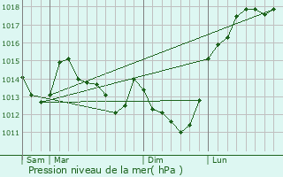 Graphe de la pression atmosphrique prvue pour Amblainville