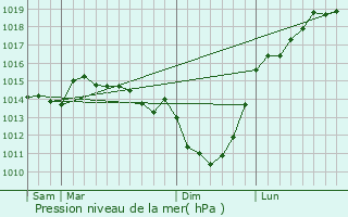 Graphe de la pression atmosphrique prvue pour Sassetot-le-Malgard