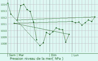 Graphe de la pression atmosphrique prvue pour Viviez