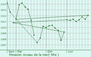 Graphe de la pression atmosphrique prvue pour Rodelle