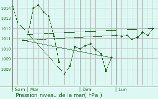 Graphe de la pression atmosphrique prvue pour Golinhac