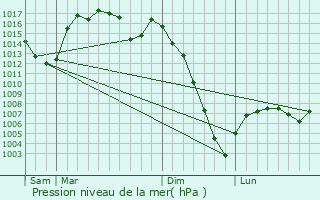 Graphe de la pression atmosphrique prvue pour Billire