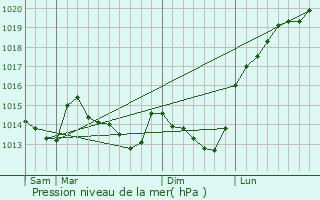 Graphe de la pression atmosphrique prvue pour Villaines-la-Juhel