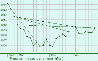 Graphe de la pression atmosphrique prvue pour Pieve