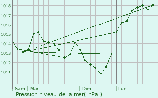 Graphe de la pression atmosphrique prvue pour Le Vaumain