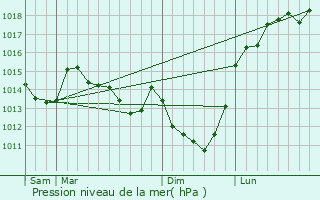 Graphe de la pression atmosphrique prvue pour Saint-Pierre-es-Champs