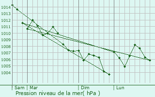 Graphe de la pression atmosphrique prvue pour Alvin