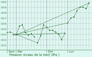 Graphe de la pression atmosphrique prvue pour Senonnes