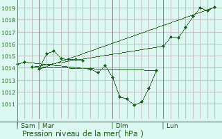 Graphe de la pression atmosphrique prvue pour Vattetot-sous-Beaumont