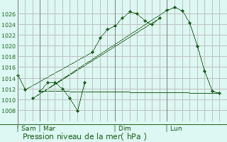 Graphe de la pression atmosphrique prvue pour Usol