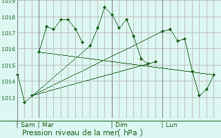 Graphe de la pression atmosphrique prvue pour La Valette