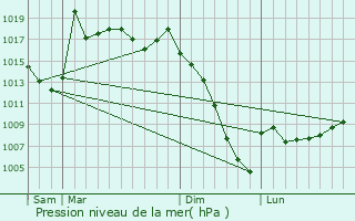 Graphe de la pression atmosphrique prvue pour Bedous