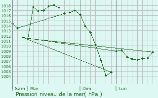 Graphe de la pression atmosphrique prvue pour Chraute