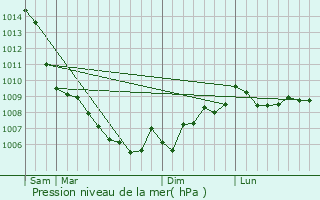 Graphe de la pression atmosphrique prvue pour Loreto-di-Casinca