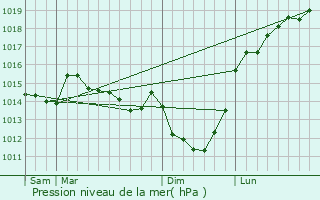 Graphe de la pression atmosphrique prvue pour turqueraye