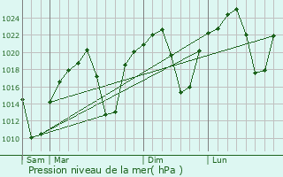 Graphe de la pression atmosphrique prvue pour Modimolle