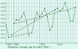 Graphe de la pression atmosphrique prvue pour Thyolo