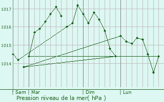 Graphe de la pression atmosphrique prvue pour Nmes