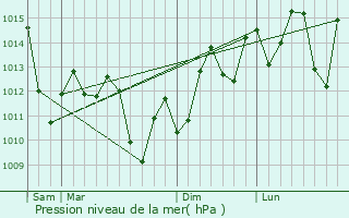 Graphe de la pression atmosphrique prvue pour Pingshan