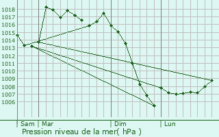 Graphe de la pression atmosphrique prvue pour La Mongie
