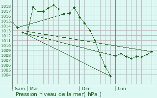 Graphe de la pression atmosphrique prvue pour Castelnau-Tursan