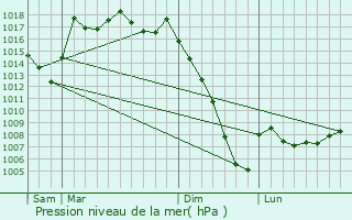 Graphe de la pression atmosphrique prvue pour Mugron