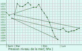 Graphe de la pression atmosphrique prvue pour Lacrabe