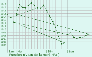 Graphe de la pression atmosphrique prvue pour Garrey
