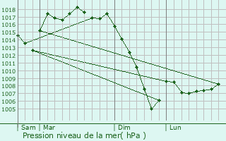 Graphe de la pression atmosphrique prvue pour Herm