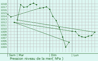 Graphe de la pression atmosphrique prvue pour Larribar-Sorhapuru