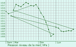 Graphe de la pression atmosphrique prvue pour Lvignacq