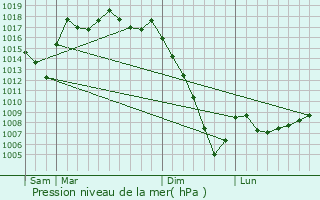 Graphe de la pression atmosphrique prvue pour Cagnotte