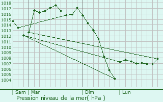 Graphe de la pression atmosphrique prvue pour Cachen