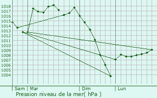 Graphe de la pression atmosphrique prvue pour Troncens
